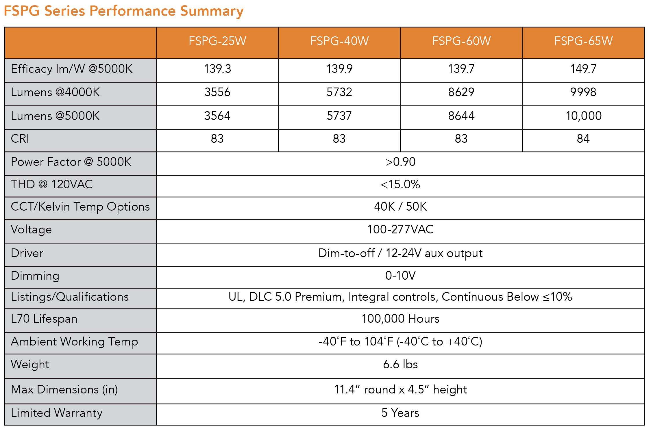 Performance Summary