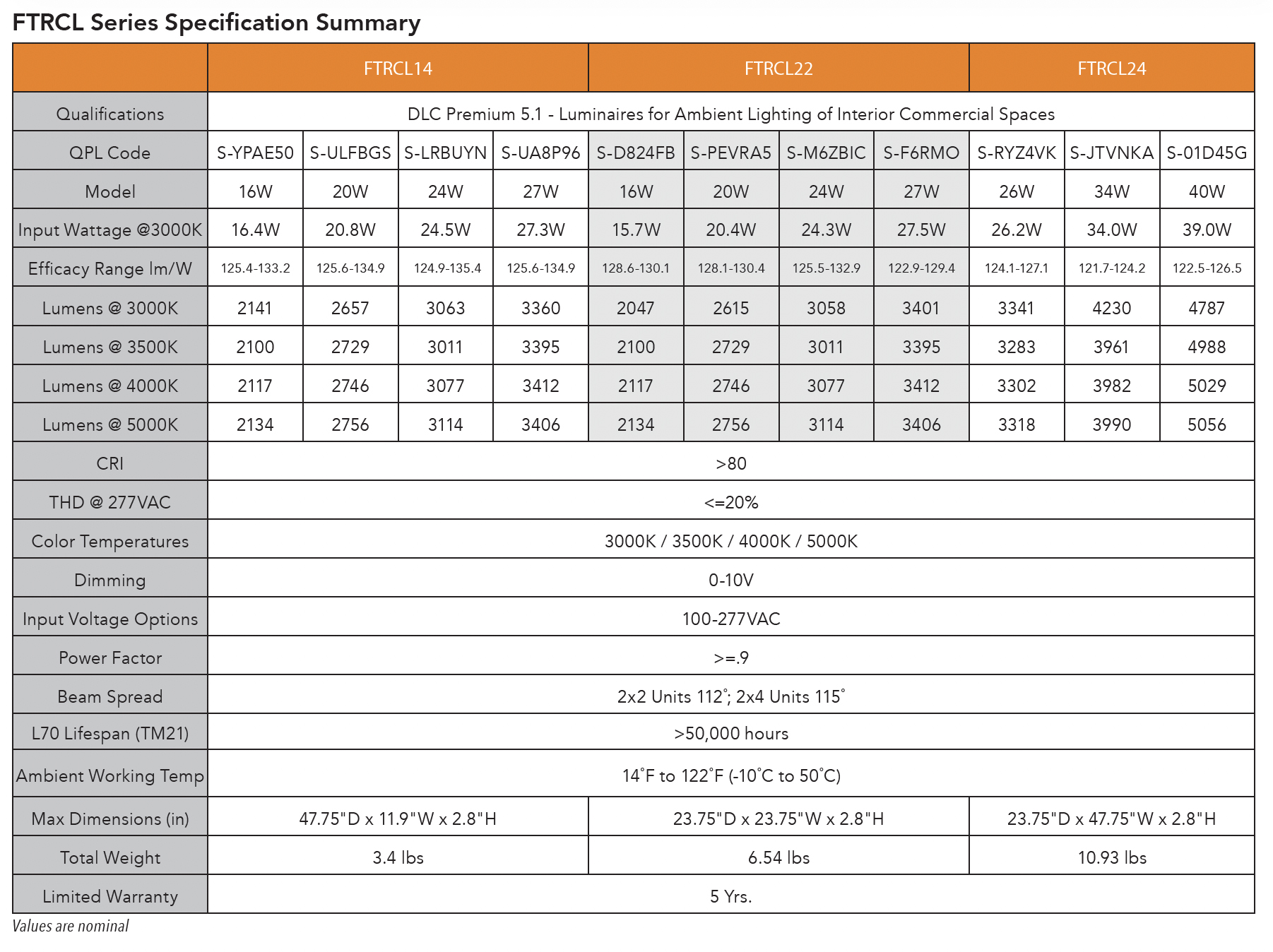 Performance Summary